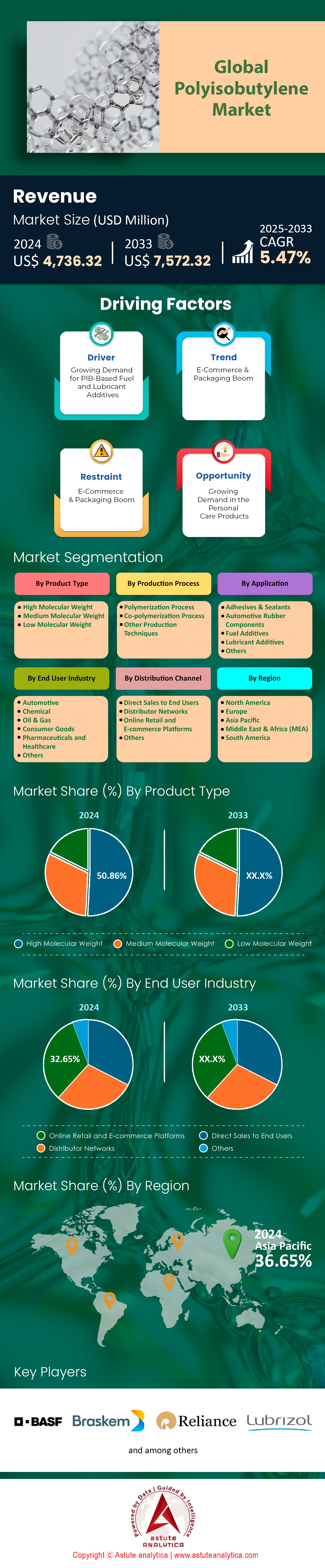 ポリイソブチレン市場